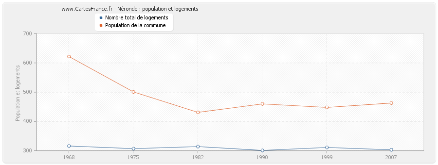 Néronde : population et logements