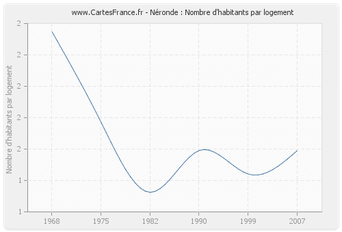 Néronde : Nombre d'habitants par logement