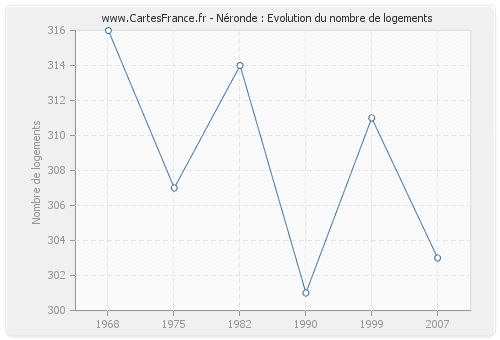 Néronde : Evolution du nombre de logements