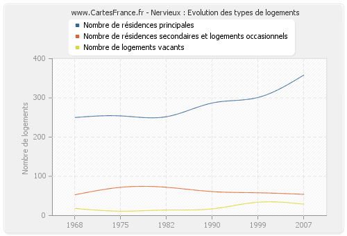 Nervieux : Evolution des types de logements