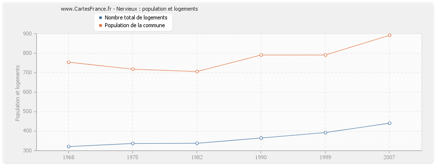 Nervieux : population et logements