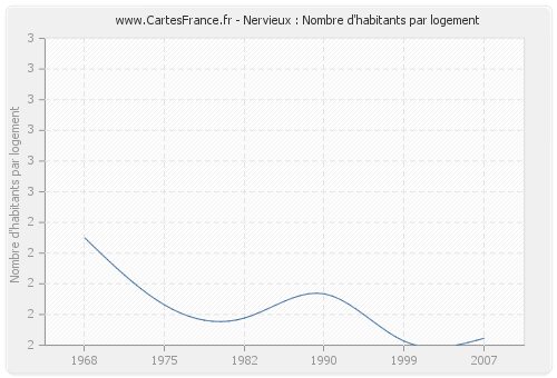 Nervieux : Nombre d'habitants par logement