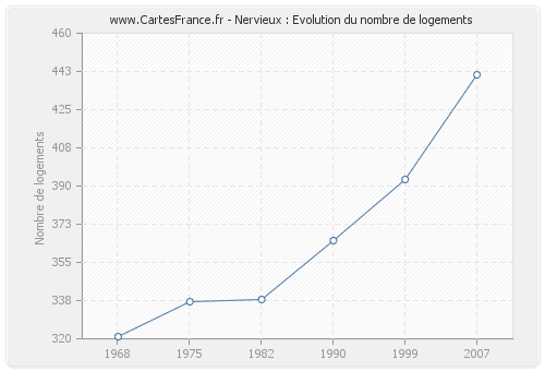 Nervieux : Evolution du nombre de logements