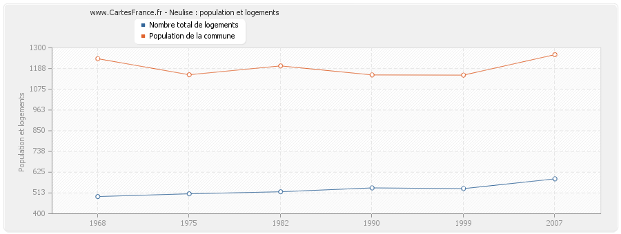 Neulise : population et logements