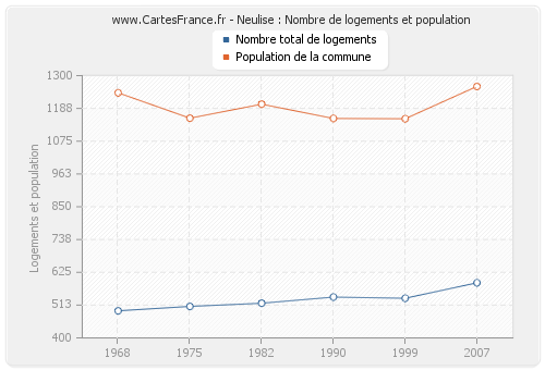 Neulise : Nombre de logements et population