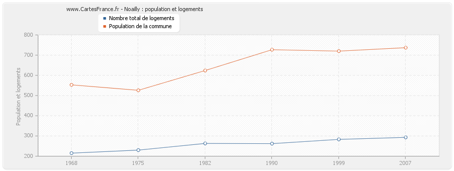 Noailly : population et logements