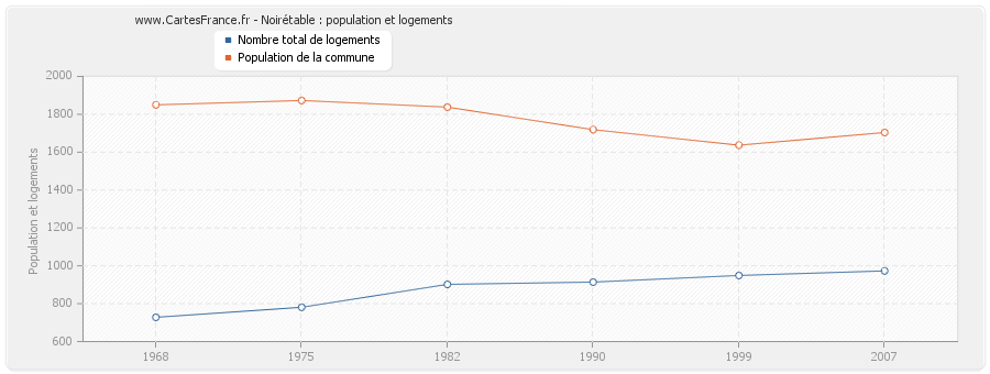 Noirétable : population et logements