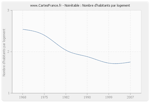 Noirétable : Nombre d'habitants par logement