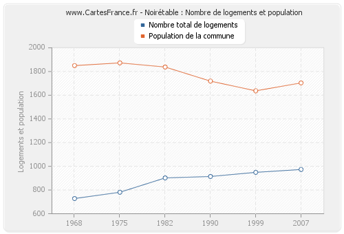 Noirétable : Nombre de logements et population