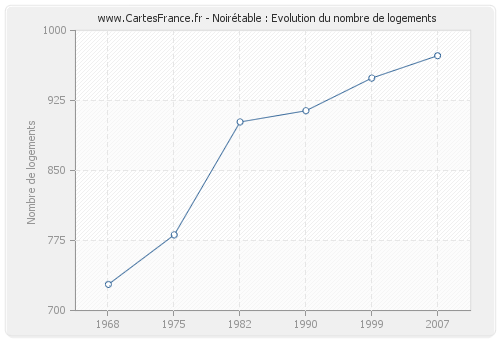 Noirétable : Evolution du nombre de logements