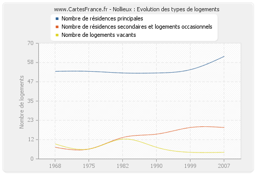 Nollieux : Evolution des types de logements