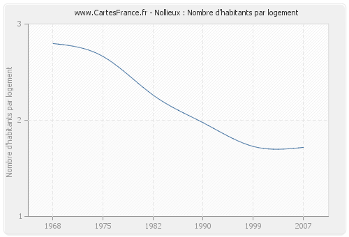 Nollieux : Nombre d'habitants par logement