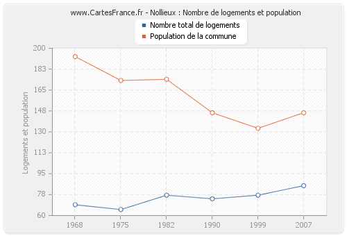 Nollieux : Nombre de logements et population