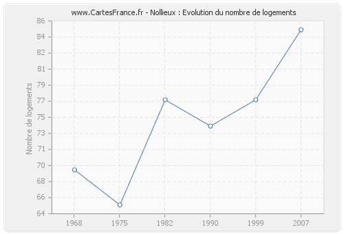 Nollieux : Evolution du nombre de logements