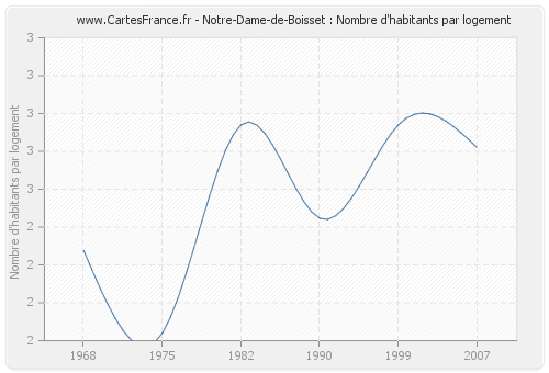 Notre-Dame-de-Boisset : Nombre d'habitants par logement