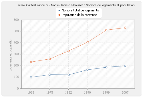 Notre-Dame-de-Boisset : Nombre de logements et population