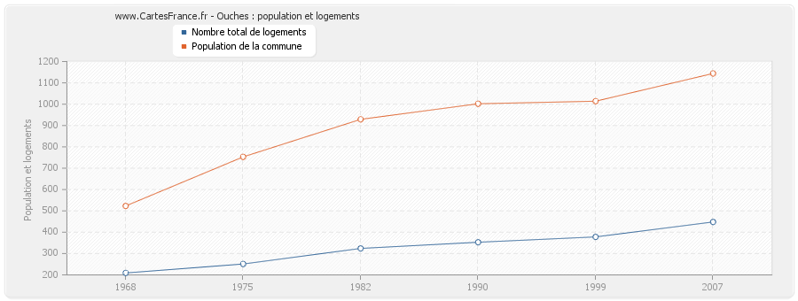 Ouches : population et logements