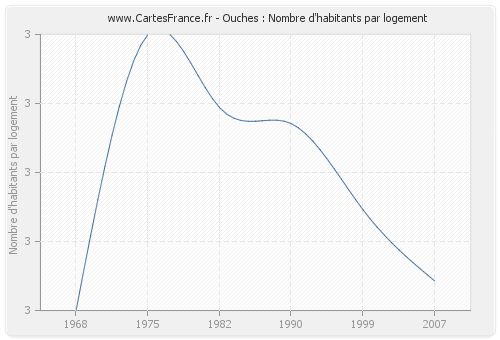 Ouches : Nombre d'habitants par logement