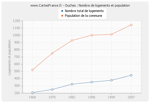 Ouches : Nombre de logements et population