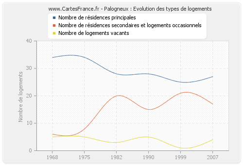 Palogneux : Evolution des types de logements