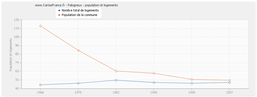 Palogneux : population et logements