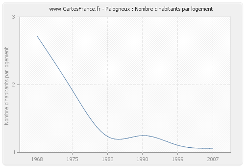 Palogneux : Nombre d'habitants par logement