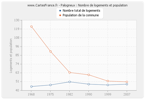 Palogneux : Nombre de logements et population
