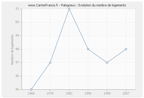 Palogneux : Evolution du nombre de logements