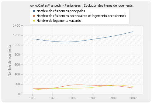 Panissières : Evolution des types de logements