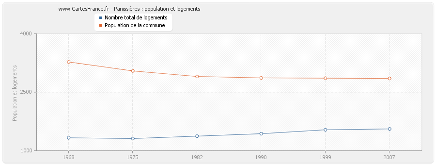 Panissières : population et logements