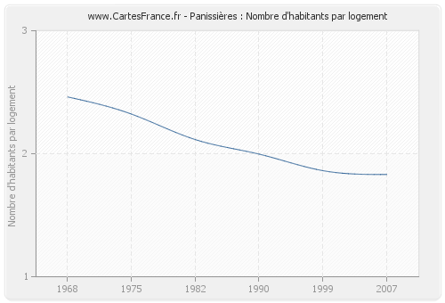 Panissières : Nombre d'habitants par logement