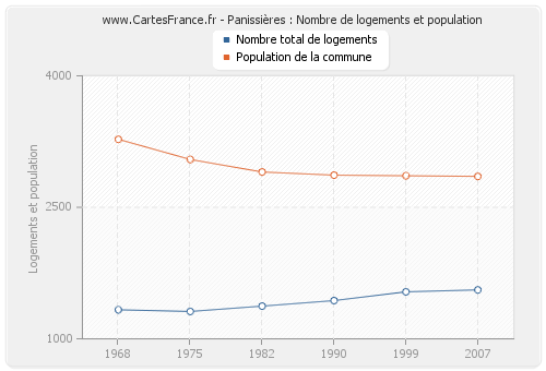 Panissières : Nombre de logements et population