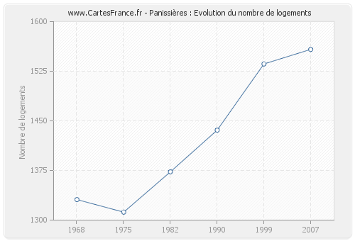 Panissières : Evolution du nombre de logements