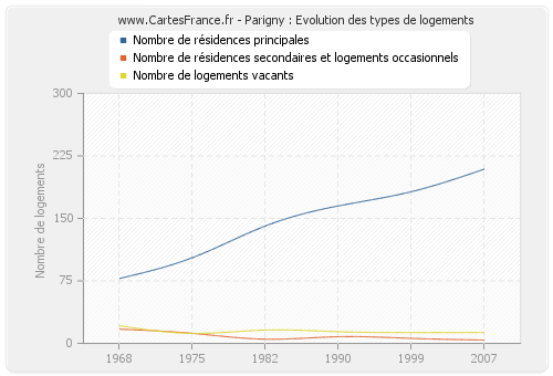 Parigny : Evolution des types de logements