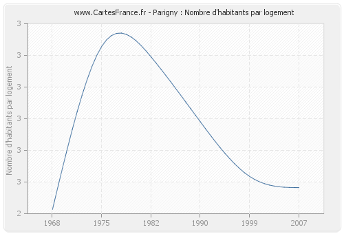 Parigny : Nombre d'habitants par logement