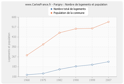 Parigny : Nombre de logements et population