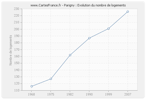 Parigny : Evolution du nombre de logements