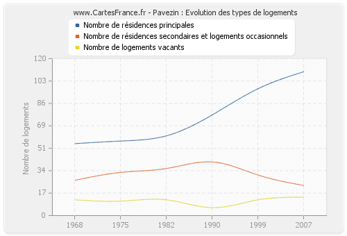 Pavezin : Evolution des types de logements