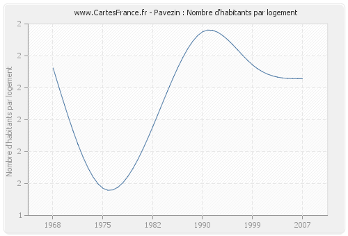 Pavezin : Nombre d'habitants par logement