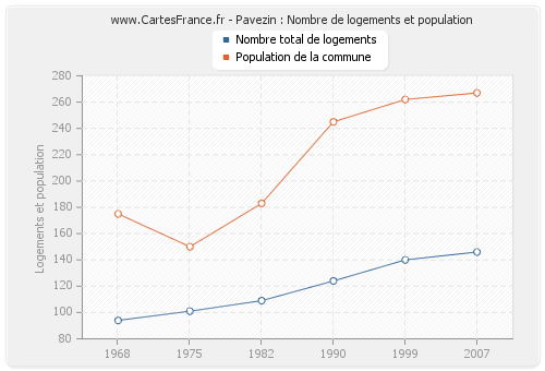 Pavezin : Nombre de logements et population