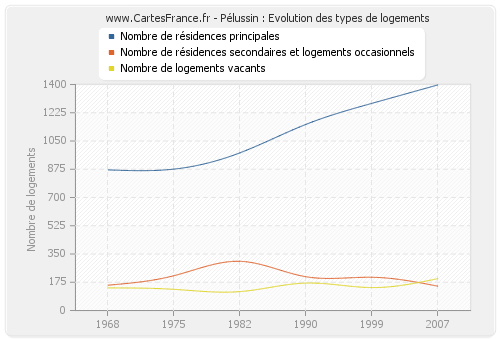 Pélussin : Evolution des types de logements