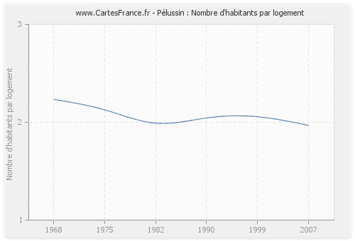 Pélussin : Nombre d'habitants par logement