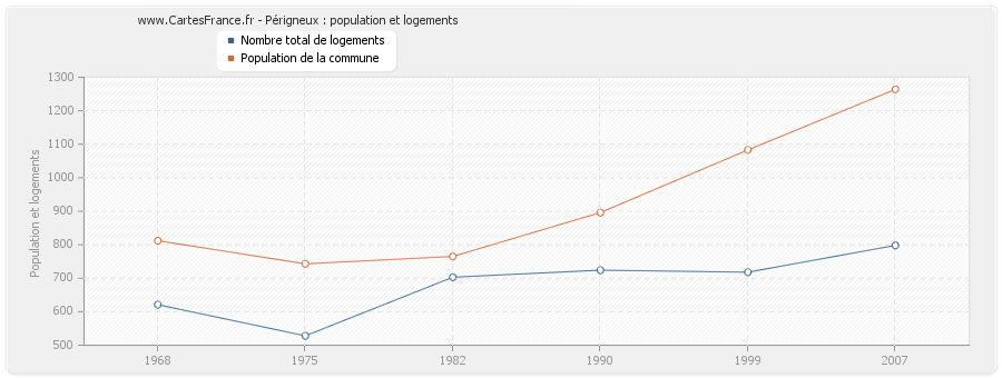 Périgneux : population et logements