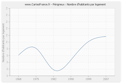 Périgneux : Nombre d'habitants par logement