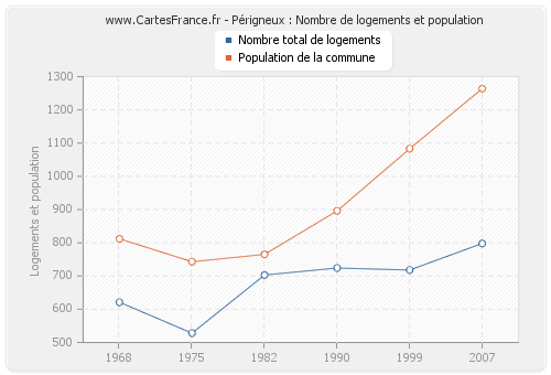 Périgneux : Nombre de logements et population