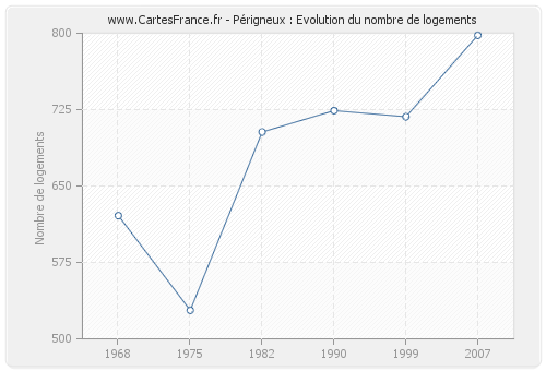 Périgneux : Evolution du nombre de logements