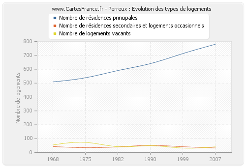 Perreux : Evolution des types de logements