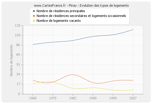 Pinay : Evolution des types de logements