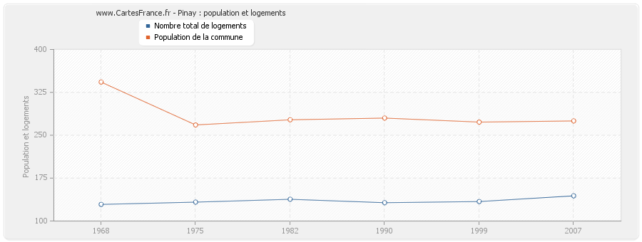 Pinay : population et logements