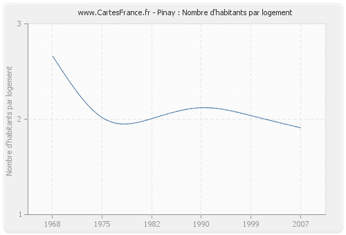 Pinay : Nombre d'habitants par logement